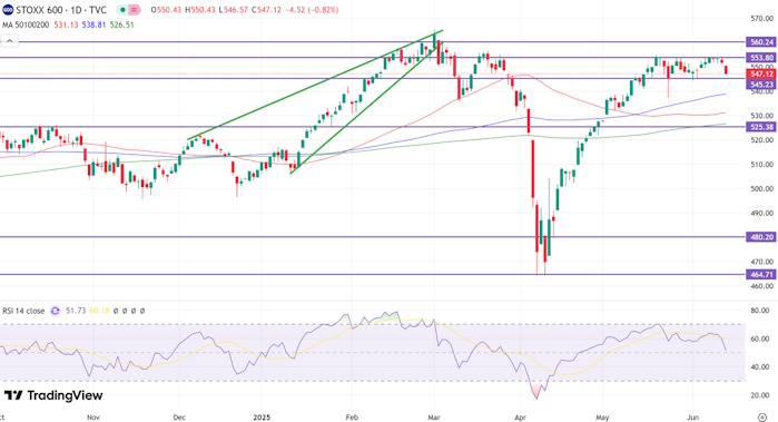 Мировые рынки снизились вслед за США
